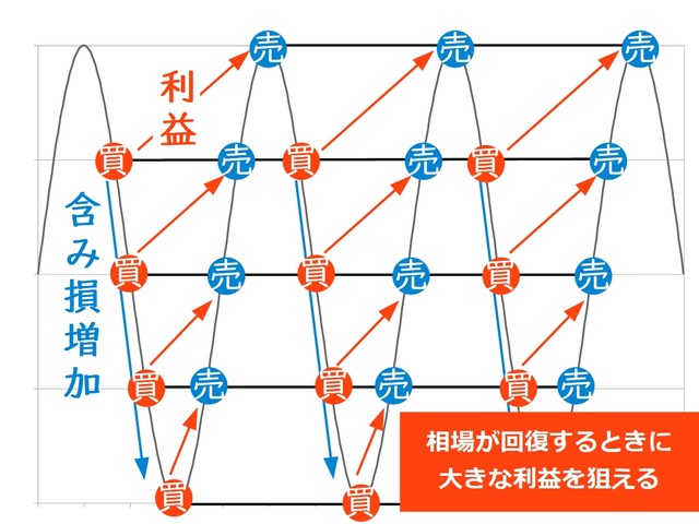 【徹底比較】トラリピとループイフダンの違いは?-自動売買の含み損と利益の関係