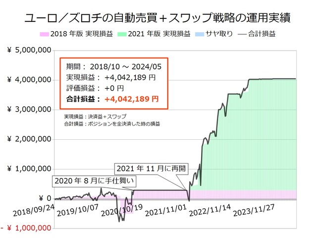 ユーロ/ズロチの半自動売買戦略の実績20240527