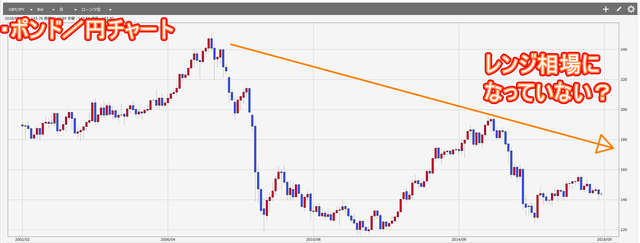 ポンド円チャート