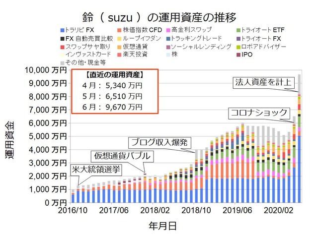 資産状況グラフ202006