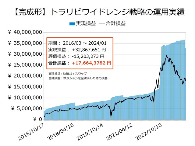 ワイドトラリピの運用実績20240101