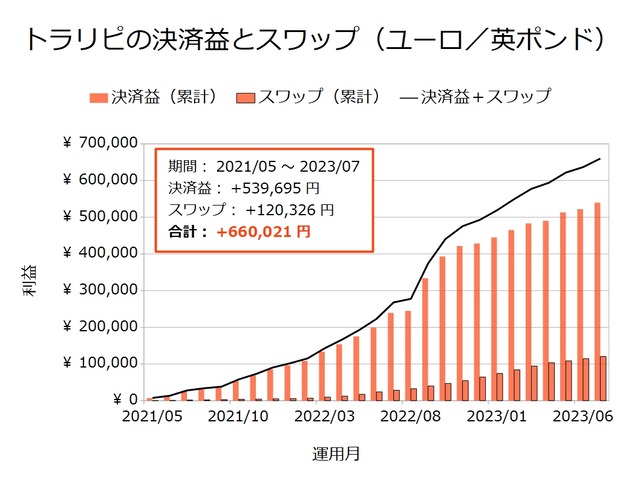 トラリピの決済益とスワップ-ユーロ／英ポンド202307