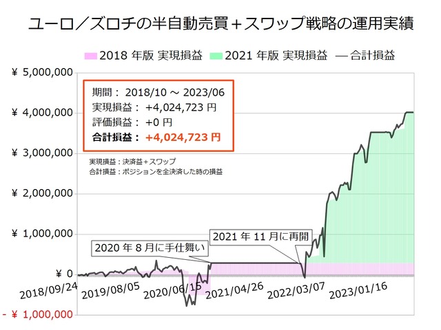 ユーロ/ズロチの半自動売買戦略の実績20230529