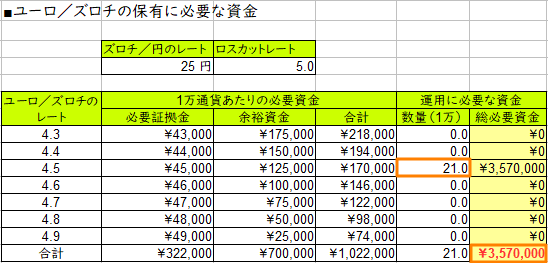 ユーロ／ズロチに必要な資金移行時