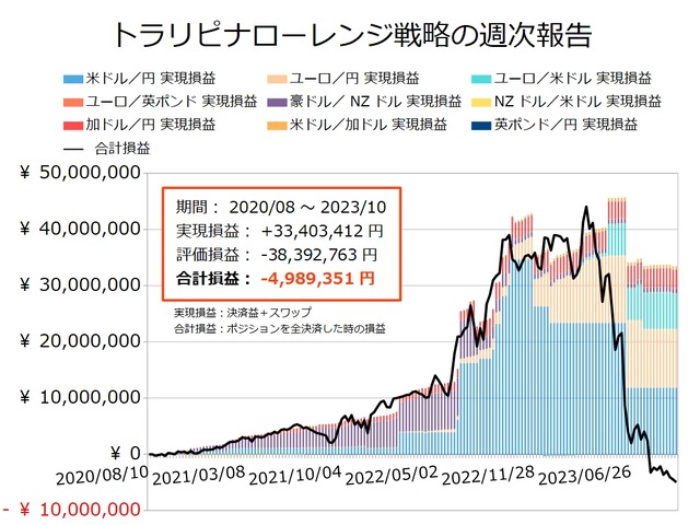 ナロー戦略の運用実績20231002