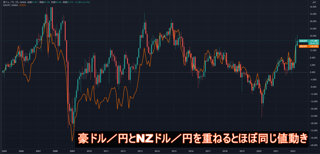 豪ドル/円とNZドル/円の相関