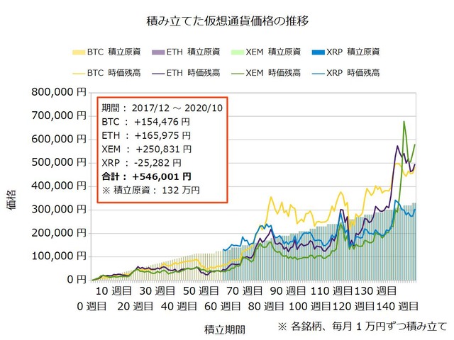 コイン積立148週目