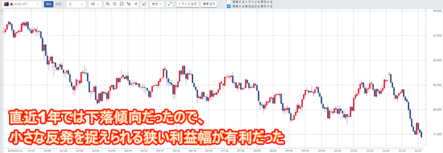豪ドル円チャート(2018年)