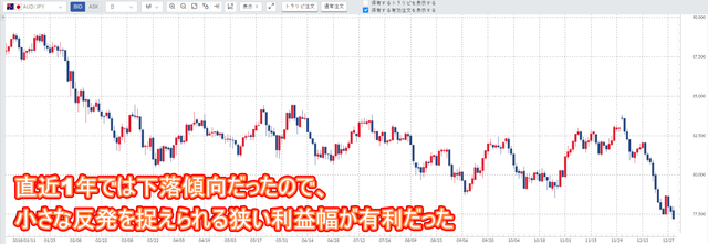 豪ドル円チャート（2018年）