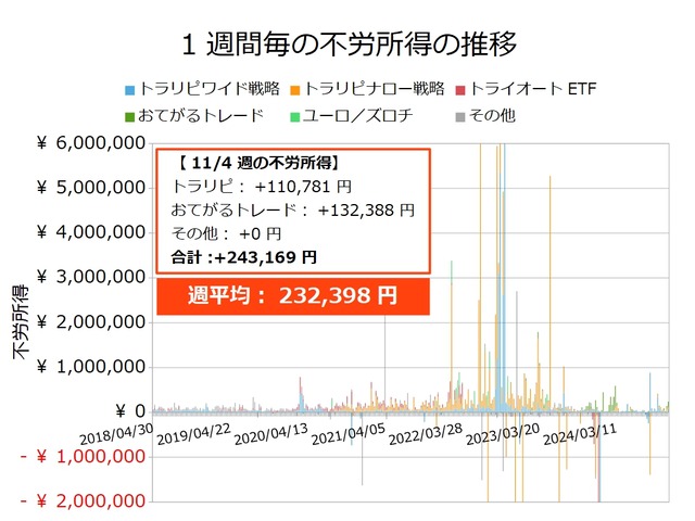 不労所得週次20241104