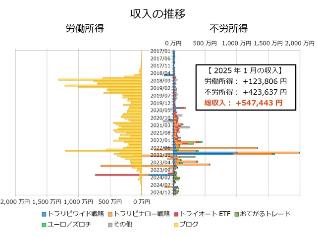 不労所得月次202501