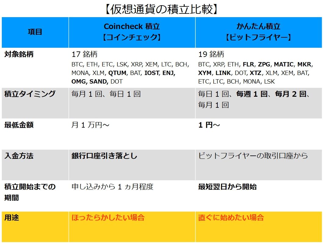 仮想通貨の積立比較】コインチェックつみたてとビットフライヤーかんたん積立ってどっちがいいの？ : 不労所得でセミリタイアを目指す30代のブログ