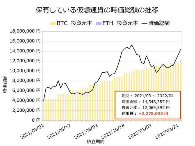 仮想通貨保有20220328