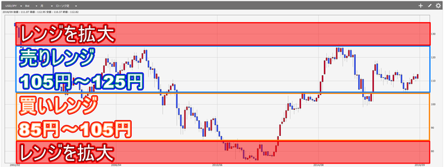 米ドル円現状追加