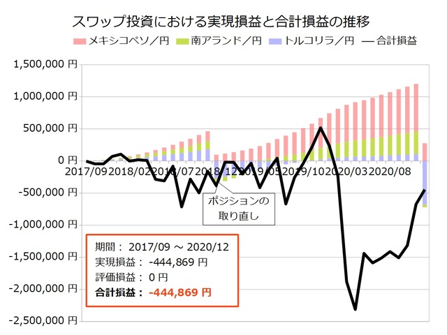 スワップ積立実績202012