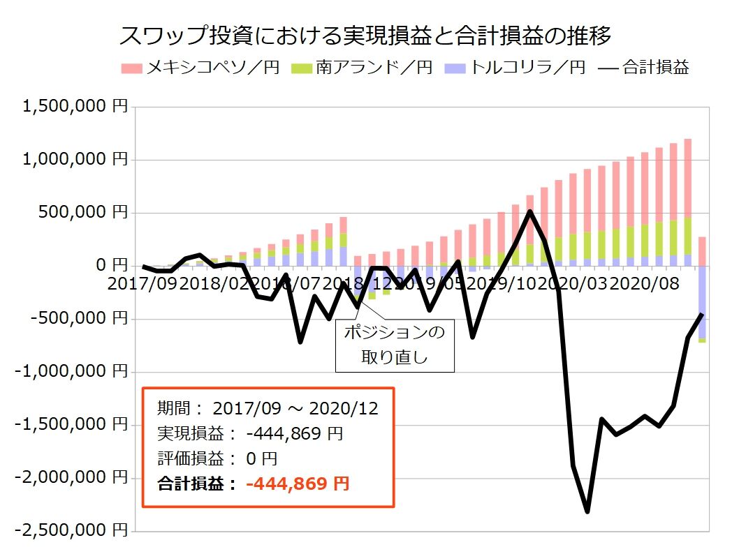 高金利スワップの撤退報告】リスクを負うなら仮想通貨で10倍の世界を！！ : 不労所得でセミリタイアを目指す30代のブログ