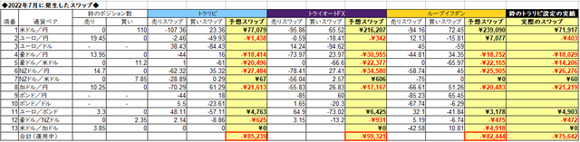 自動売買のスワップ2022年7月