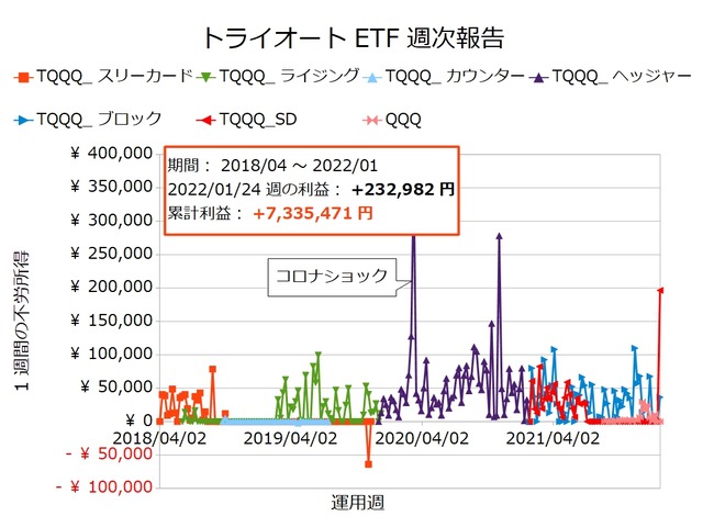 トライオートETF週次報告20220124