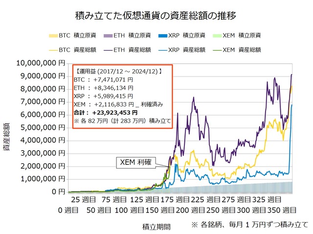 仮想通貨のドルコスト積立366週目_20241209
