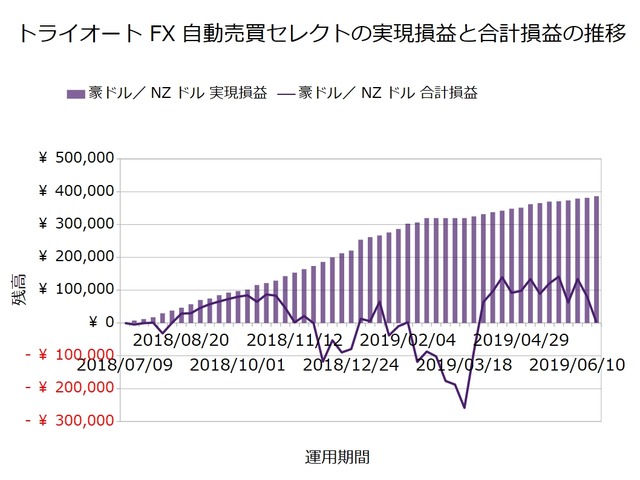 トライオートFX週次報告20190624