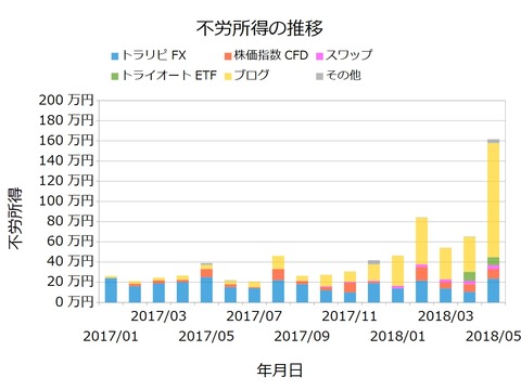 不労所得月次201805