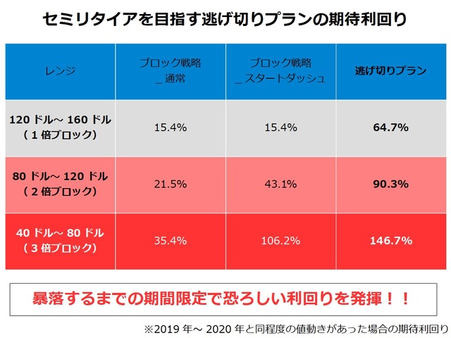 トライオートETFでセミリタイアを目指す_利回り
