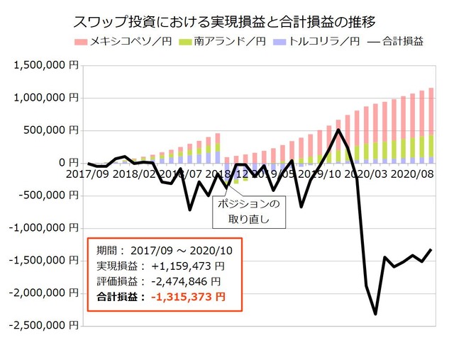 スワップ積立実績202010