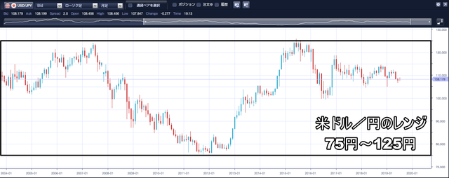 米ドル／円のループイフダン設定と実績-レンジ