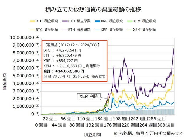 仮想通貨のドルコスト積立328週目_20240318