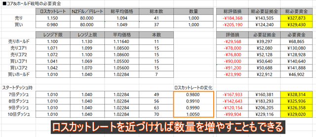 7倍以上のスタートダッシュ