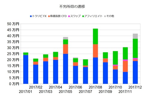 不労所得月次201712
