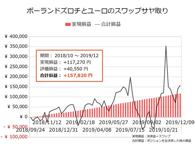スワップサヤ取り実績20191209