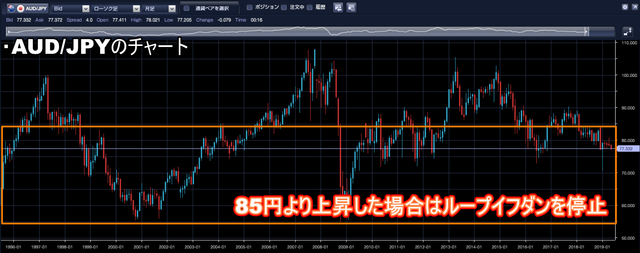ループイフダンは初心者に向かない?-豪ドル円のレンジ