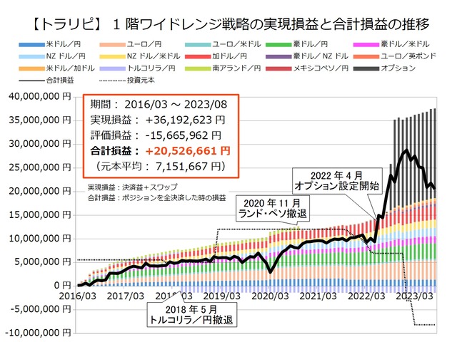 1階ワイドレンジ戦略の運用実績202308