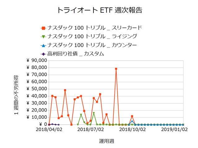 トライオートETF週次報告20190121