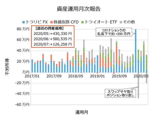 資産運用月次202007