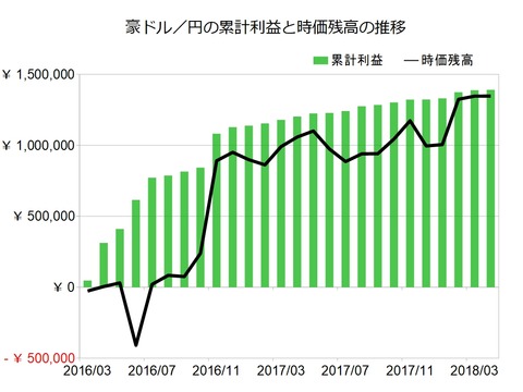豪ドル円のトラリピ設定201804