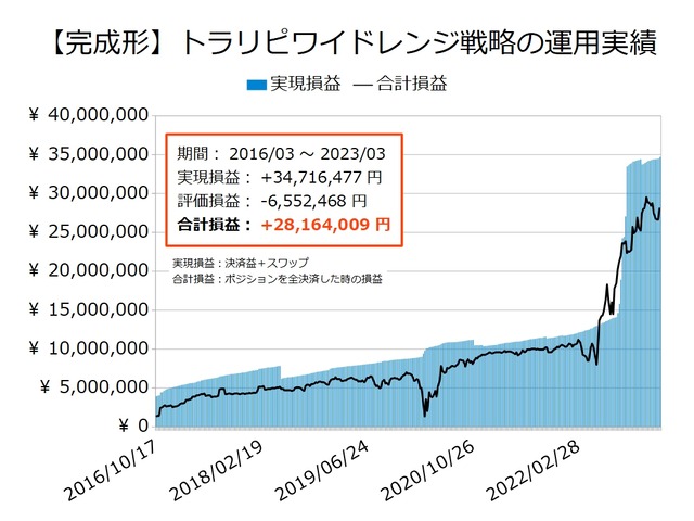ワイドトラリピの運用実績20230313
