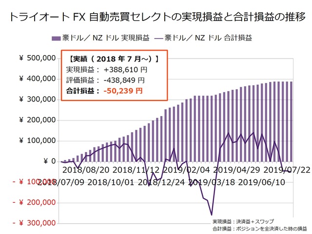 トライオートFX週次報告20190729