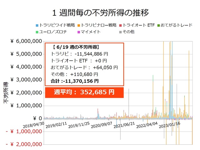 不労所得週次20230619