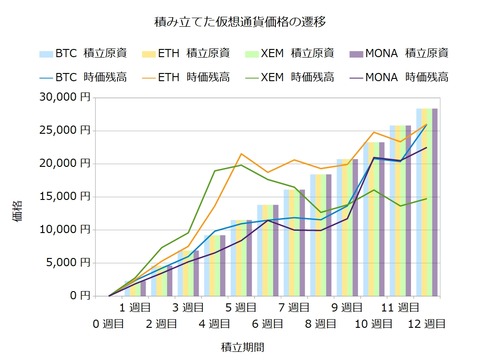 コイン積立12週目