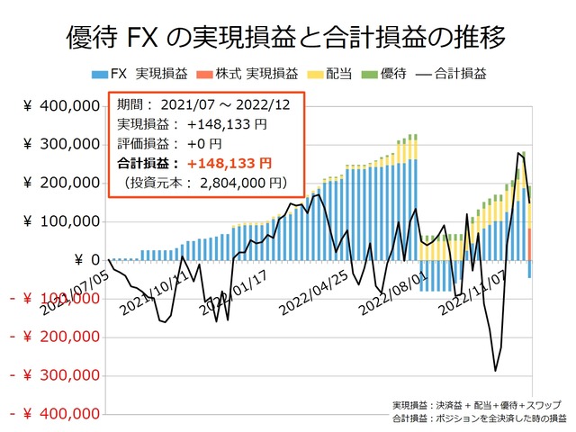 優待FXの実現損益と合計損益の推移20221205