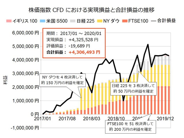 株価指数CFD積立実績20200127