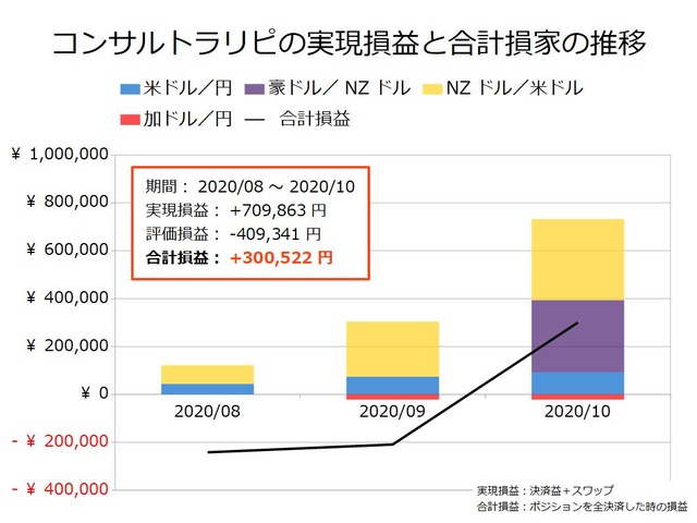 コンサルトラリピの運用実績202010