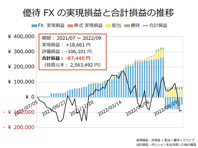 優待FXの実現損益と合計損益の推移20220912