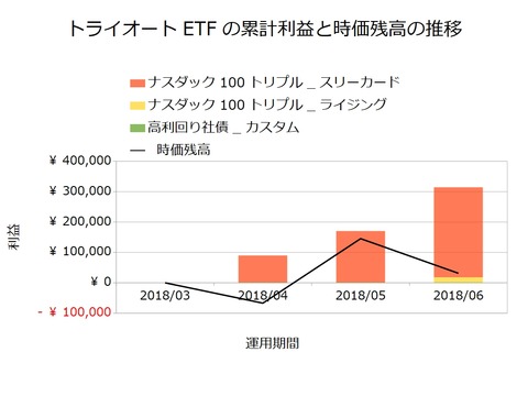 トライオートETF201806