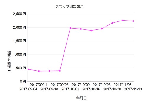 スワップ週次20171113