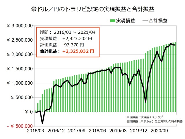 豪ドル円のトラリピ設定の実績202104