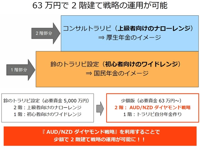 2階建て戦略の比較