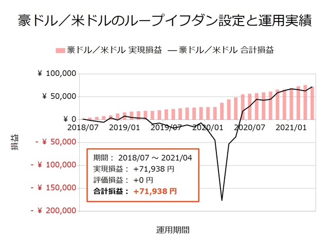 豪ドル/米ドルのループイフダン設定と運用実績202104